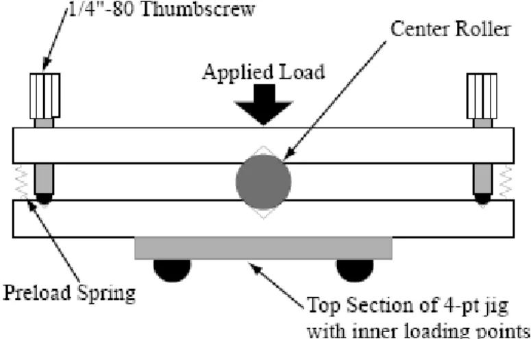 Fig. 3-4. Schematic of the four-point bend test alignment fixture [Turn, 2001]. 