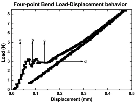 Figure 3-5. Typical Load-Displacement behavior from Four-point test. (a) elastic loading  of bulk material