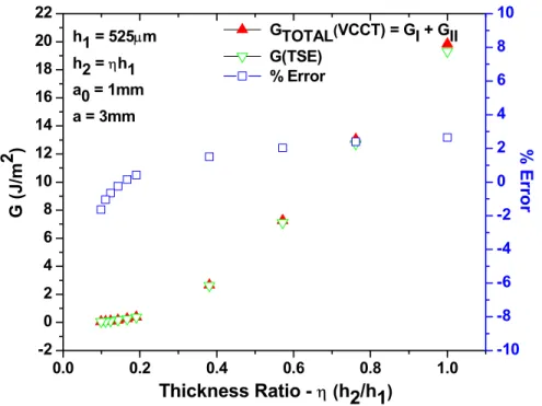 Fig. 4-4. Comparison of the strain energy release rates calculated using VCCT  and TSE methods as a function of layer thickness ratio