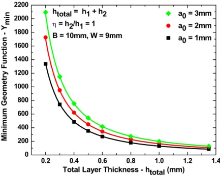 Fig. 4-7. Mode I minimum geometry function vs. total layer thickness for fixed initial crack  length ratio