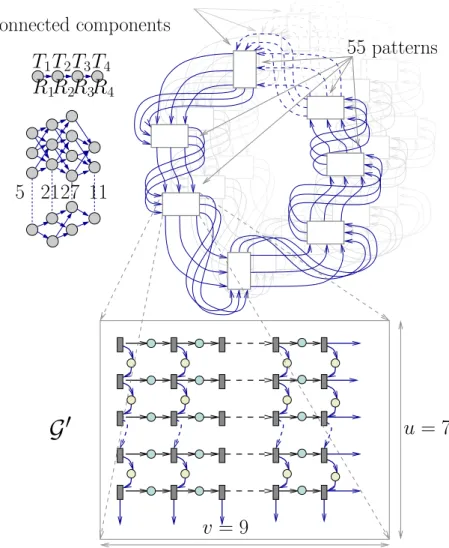 Figure 7: Example C, with stages replicated on 5, 21, 27 and 11 processors, and structure of the timed Petri net corresponding to the second communication.