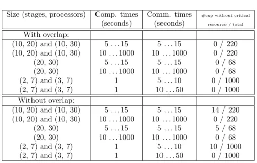 Figure 10 presents the throughput of a simulated system (7 stages, replicated 1, 3, 4, 5, 6, 7 and 1 times) using different numbers of processed data sets (resp.