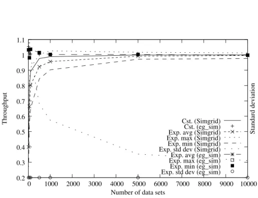 Figure 11: Minimum, maximum and average throughput across 500 simulation runs. Exp. (Theorem)  0.7 0.8 0.9 1 1.1  0  5  10  15  20  25 Normalized throughput Number of stages Cst