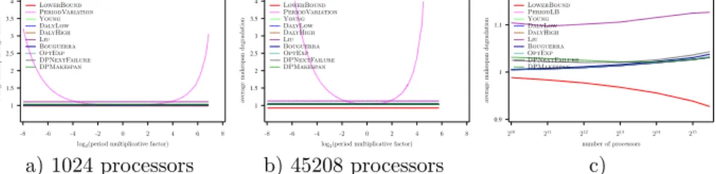 Figure 14: Evaluation of the different heuristics on a Petascale platform with Exponential failures (MTBF = 125 years), using Amdahl law with γ = 10 −6 , and constant overhead model