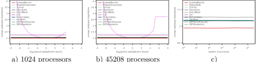 Figure 27: Evaluation of the different heuristics on a Petascale platform with Exponential failures (MTBF = 500 years), using Amdahl law with γ = 10 −6 , and variable overhead model (C(p) = 600 45208 p )