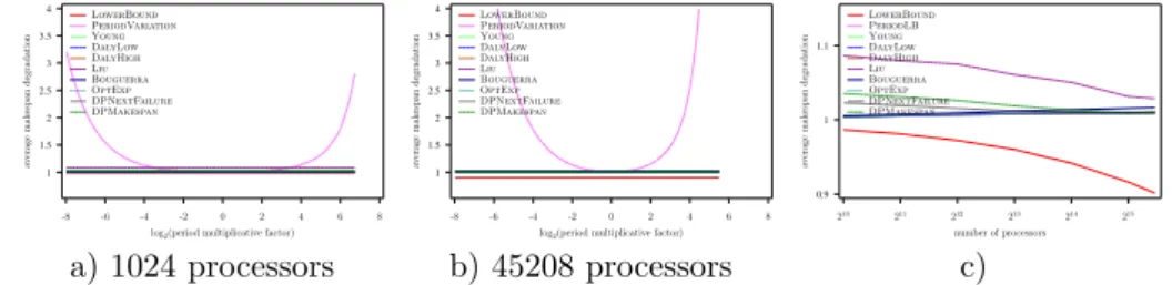 Figure 36: Evaluation of the different heuristics on a Petascale platform with Exponential failures (MTBF = 125 years) using Amdahl law with γ = 10 −4 , and constant overhead model
