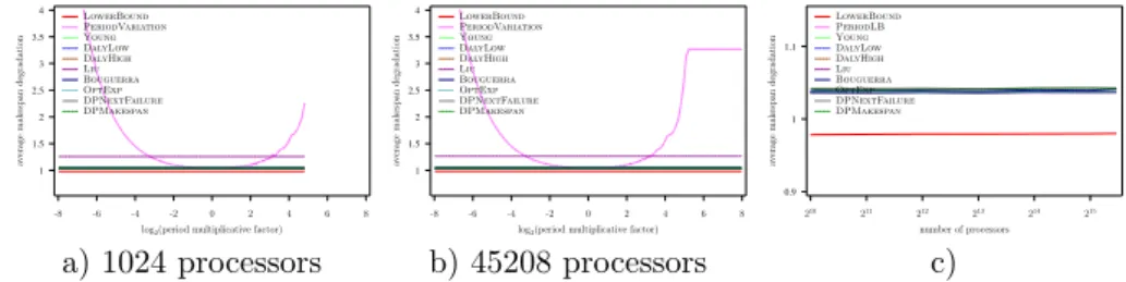 Figure 47: Evaluation of the different heuristics on a Petascale platform with Exponential failures (MTBF = 500 years), using embarrassingly parallel job, and variable overhead model (C(p) = 600 45208 p )