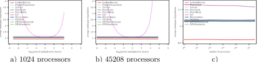 Figure 52: Evaluation of the different heuristics on a Petascale platform with Exponential failures (MTBF = 125 years), using Numerical Kernel law with γ = 0.1, and variable overhead model (C(p) = 600 45208 p )