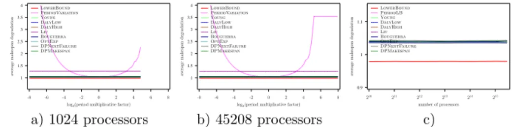 Figure 55: Evaluation of the different heuristics on a Petascale platform with Exponential failures (MTBF = 500 years), using Numerical Kernel law with γ = 1, and variable overhead model (C(p) = 600 45208 p )