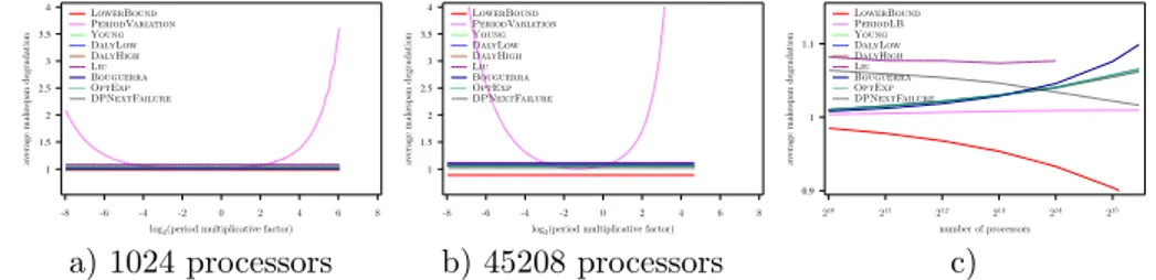 Figure 61: Evaluation of the different heuristics on a Petascale platform with Weibull failures (MTBF = 500 years), using Amdahl law with γ = 10 −4 , and constant overhead model