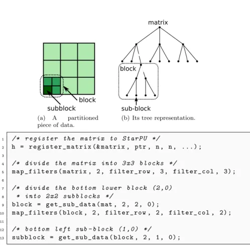 Figure 2: An example of partitioned data, its tree representation and the cor- cor-responding StarPU code