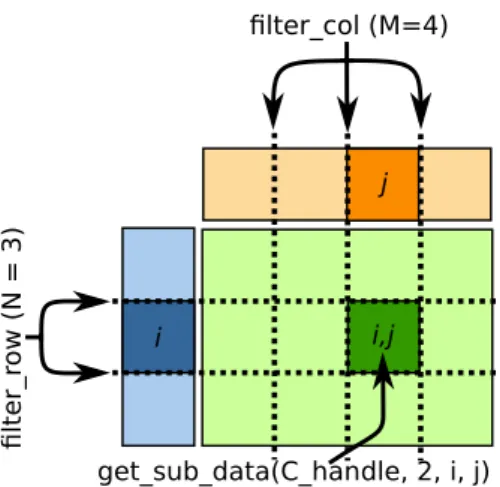 Figure 5: Manipulating sub-matrices with filters.