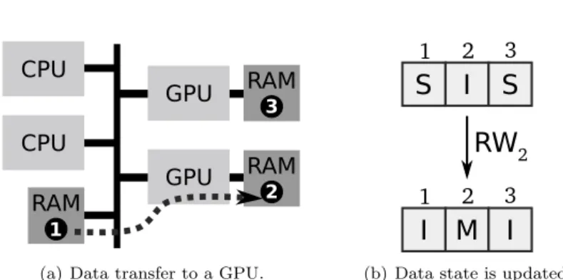 Figure 7: The MSI protocol maintains the state of each data on the different memory node