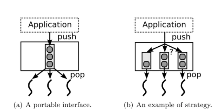 Figure 8: All scheduling strategies implement the same queue-based interface.