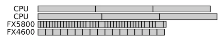 Figure 9: A pathological case: Gantt diagram of a blocked matrix multiplication with a greedy strategy.