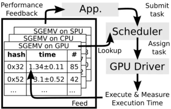 Figure 11: Performance feedback loop.