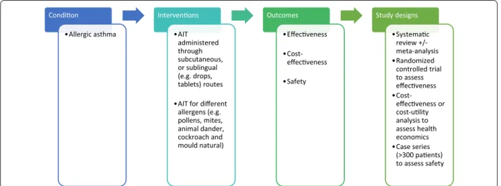 Fig. 1  Conceptualization of systematic review of allergen immunotherapy for allergic asthma