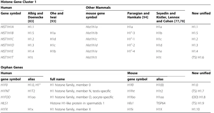 Table 4 Unified nomenclature and synonyms for mammalian H1 variants Histone Gene Cluster 1