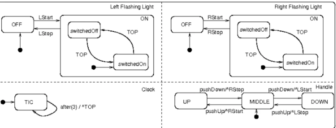 Figure 4: UML2 state machine of vehicle flashing lights