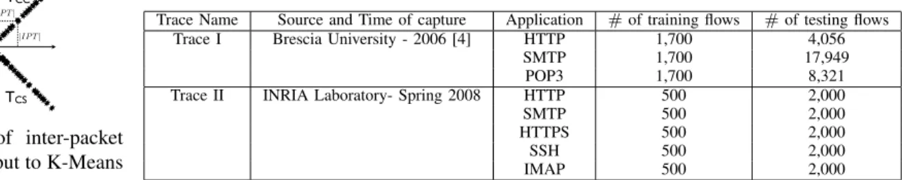 Fig. 3: Types of inter-packet time IP T k as input to K-Means