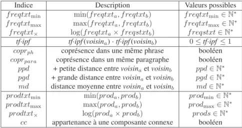 Figure 6. Composantes connexes de moins de cinq sommets ; chaque composante est indiquée par une couleur différente