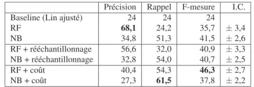 Tableau 10. Scores de classification (en %) rapportés à la classe des liens pertinents : précision, rappel, f-mesure, intervalle de confiance sur la f-mesure