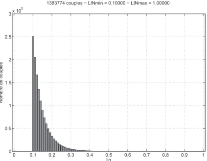 Figure 1. Histogramme du score de Lin des Voisins de Wikipédia