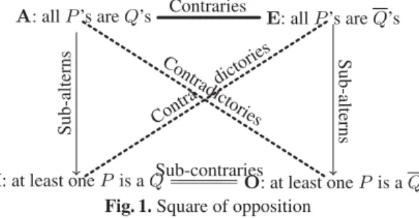 Fig. 1. Square of opposition As can be checked, noticeable relations hold in the square: