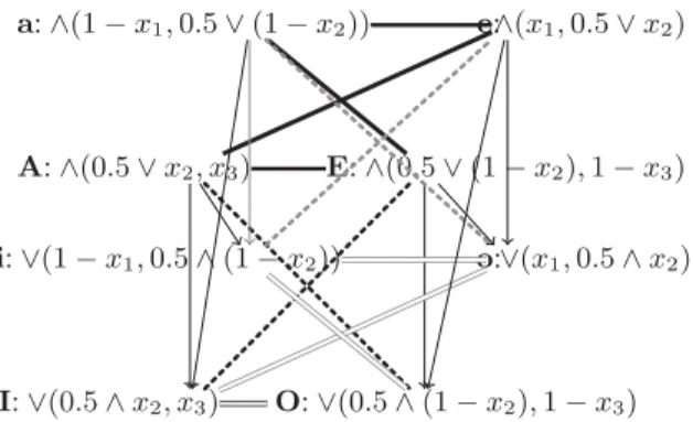 Fig. 4. Cube of weighted qualitative aggregations