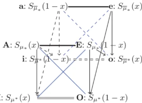 Fig. 5. Cube of opposition associated to µ