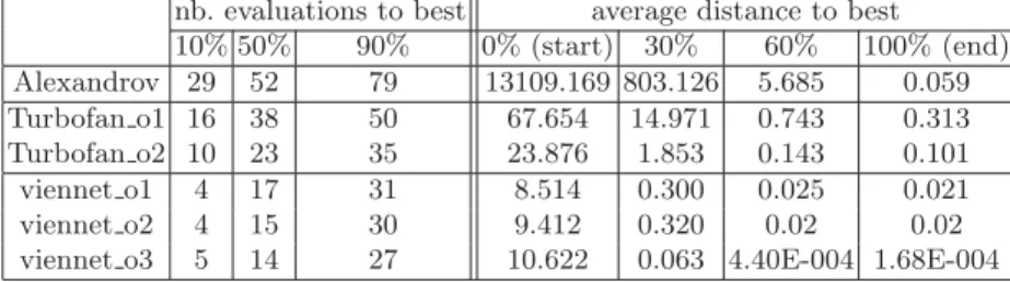 Table 1: Summary of experiments results for the tests cases nb. evaluations to best average distance to best