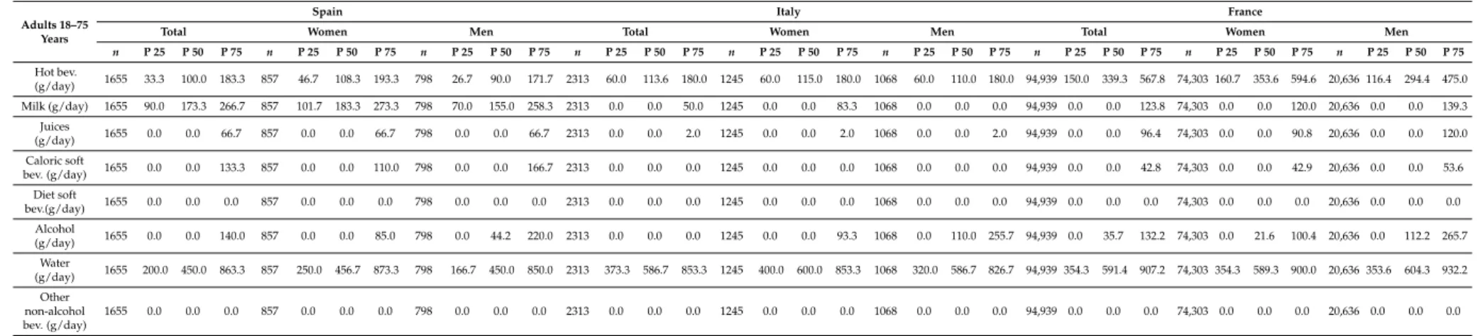 Table A1. Percentiles of beverage consumption (g/day) among adults by sex.