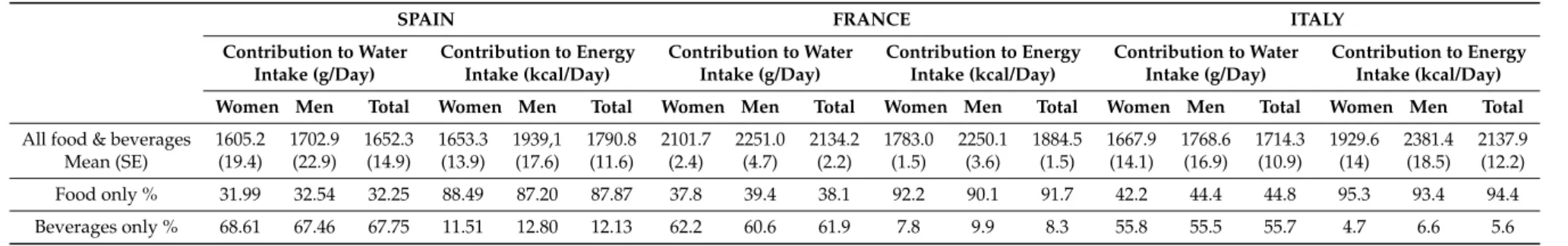 Table 2. Contribution of food and beverages to total water and energy intake by gender among the populations included.