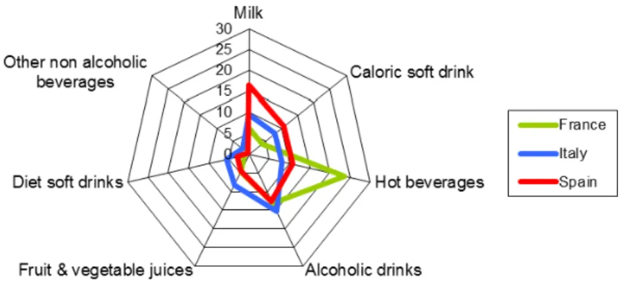 Figure 2. Percentage of water consumption in the beverage category by country and gender.