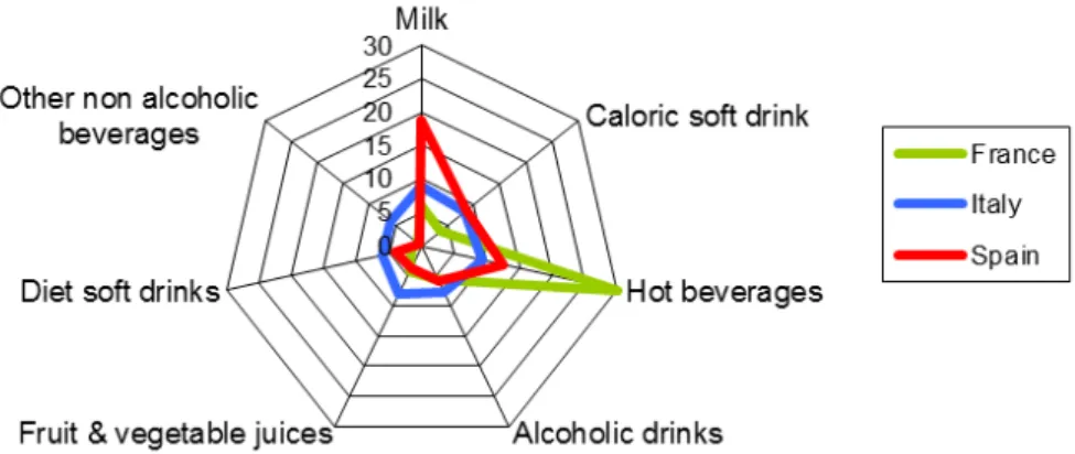 Figure 4. Percentage of each category of beverages consumed on average over the assessment period  by women (18–75 years). Water as a beverage is not included in this figure. 