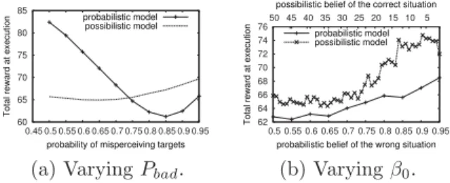 Figure 3.a shows that the probabilistic is more af- af-fected by the introduced error than the possibilistic one: it shows the total reward at execution of each model as a function of P bad , the probability of badly observing tagets when the robot’s locat