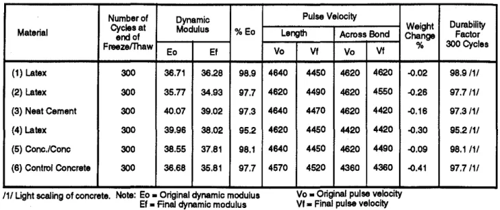 Table 7. Weight, dynamic modulus  of  elasticity, pulse velocity measurements after  300  freeze/thaw cycles  IASTM C666  Procedure  AI 