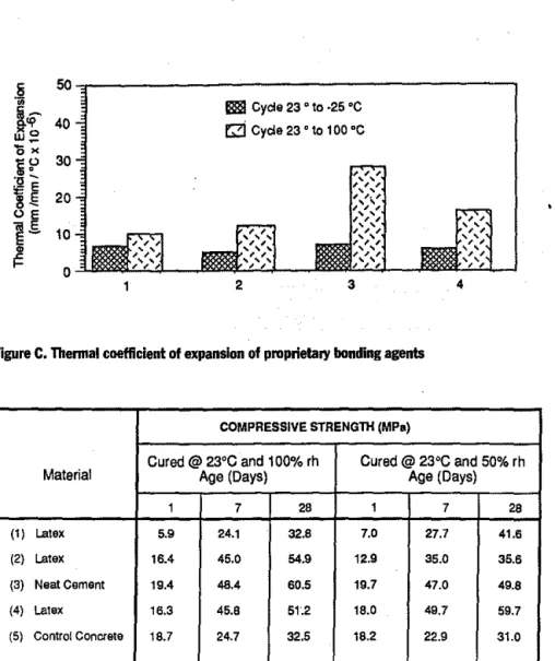 Table 3  summarizes the test results. At  24 hours, the proprietary bonding agents  yielded  strength  values  below  those  of  control concrete or neat cement