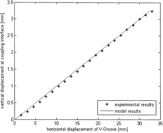 Figure  13: Linear change  in height with coarse adjustment in horizontal direction