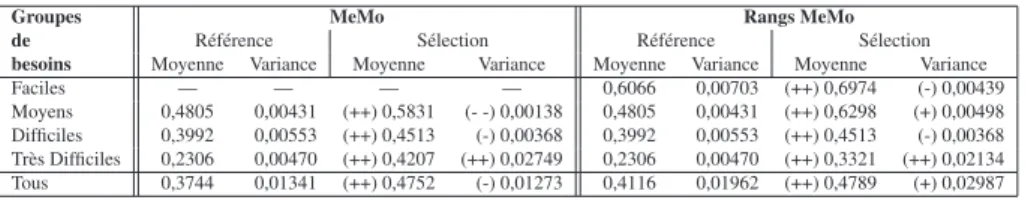 Tableau 5. Évaluation de la sélection du système le plus robuste - tests sur la variance et la moyenne