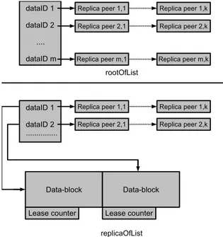 Figure 3: Data structures managed on each peer.