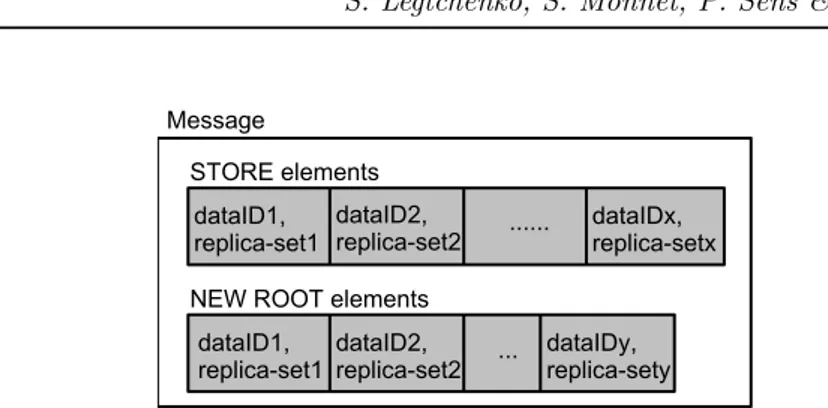 Figure 4: Message composed of x STORE elements and y NEW ROOT ele- ele-ments.