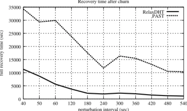 Figure 7: Recovery time: time for retreiving all the copies of every remaining data block.