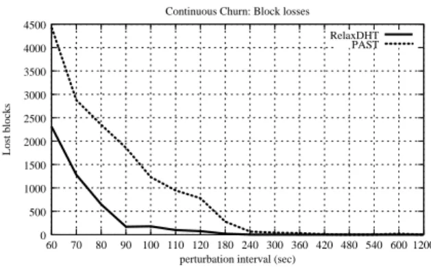 Figure 8: Number of data blocks losses (all k copies lost) while the system is under continuous churn, varying inter-perturbation delay.