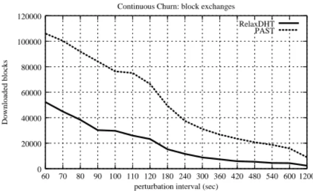 Figure 9: Number of data blocks transfers required while the system is under continuous churn, varying inter-perturbation delay.