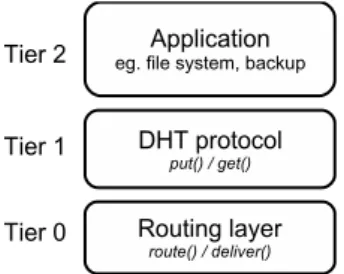 Figure 1: Structure of a DHT-based system