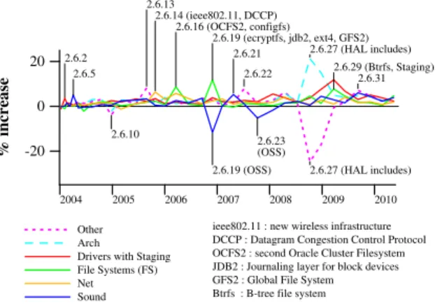 Figure 1: Linux directory sizes (in MLOC)
