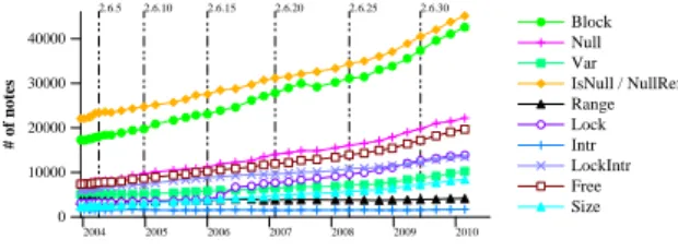 Figure 3: Notes through time per kind