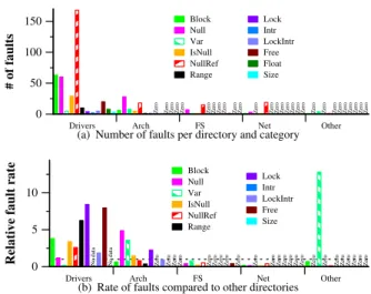 Table 3: Comparative fault count