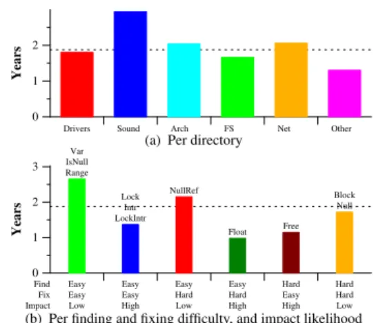 Figure 12: Average fault lifespans (without staging) The average fault lifespans vary somewhat by  direc-tory